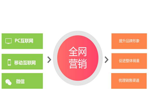 為什么許多企業(yè)會(huì)選擇全網(wǎng)營(yíng)銷?