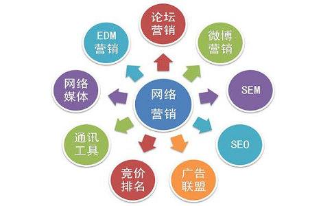 網(wǎng)絡(luò)推廣對(duì)企業(yè)有什么好處